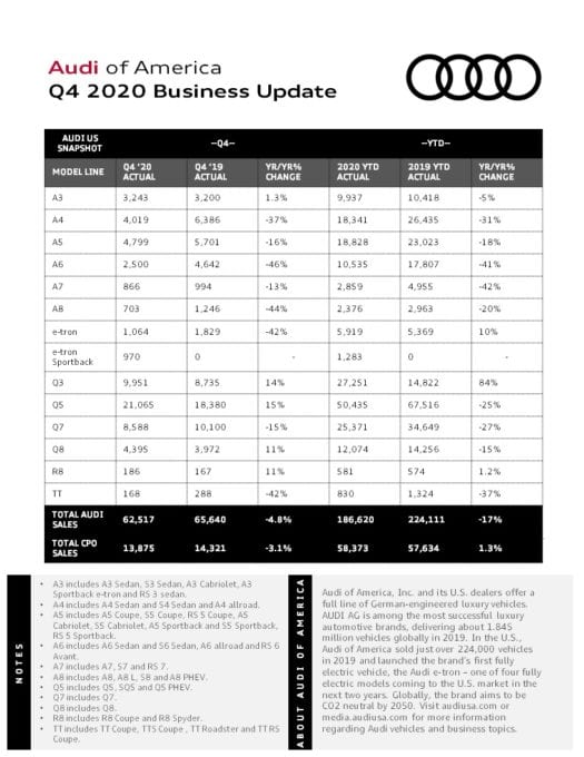 Audi Sales 2020